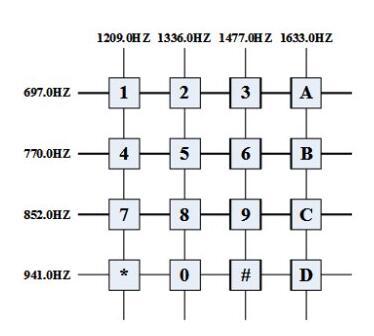 DTMF在對(duì)講機(jī)中的應(yīng)用