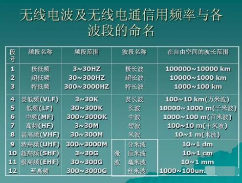 玩對講機，業余無線電常用的幾個頻段你知道幾個？